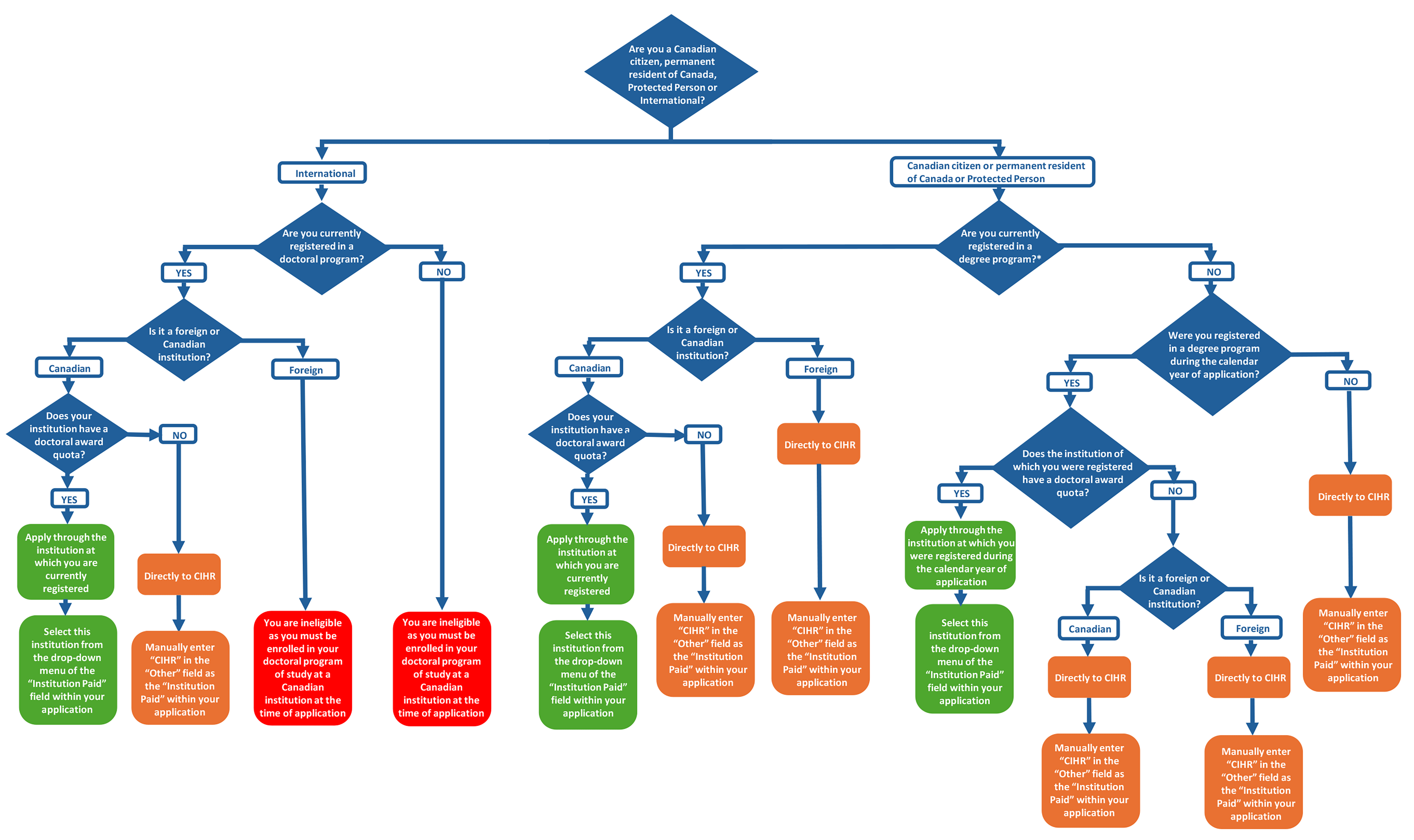 How to submit an application to CIHR's Canada Graduate Research Scholarships Doctoral Program (CGRS D)